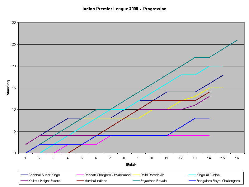 Indian Premier League 2008 - Progression